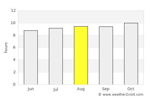 Lüderitz average rain in August