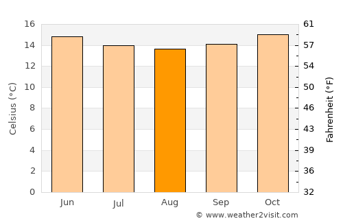 Lüderitz average temperature in August
