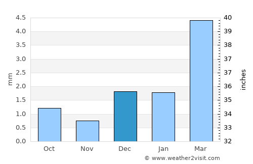 Lüderitz average rain in December