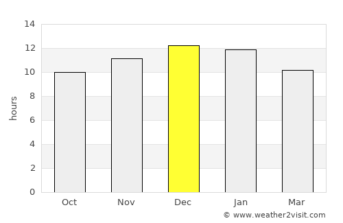 Lüderitz average rain in December