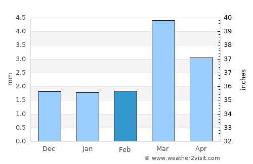 Lüderitz average rain in February