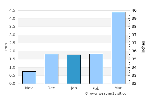 Lüderitz average rain in January