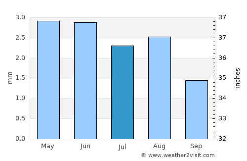 Lüderitz average rain in July