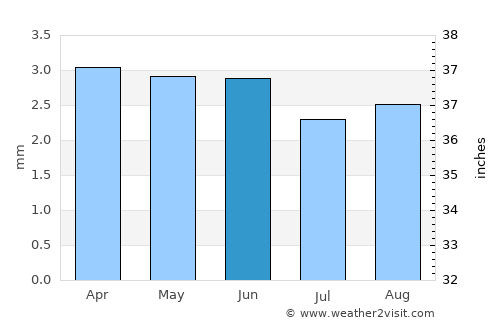 Lüderitz average rain in June