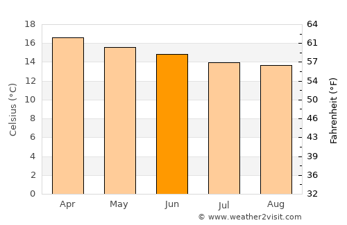 Lüderitz average temperature in June