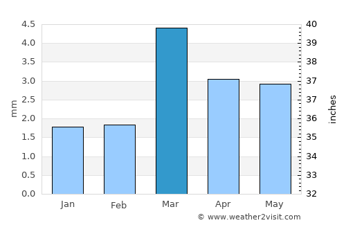 Lüderitz average rain in March