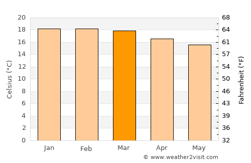 Lüderitz average temperature in March