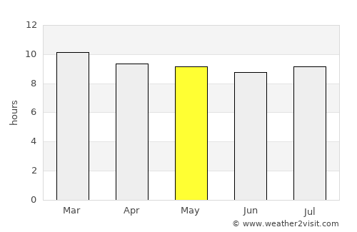 Lüderitz average rain in May