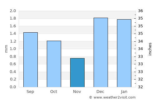 Lüderitz average rain in November