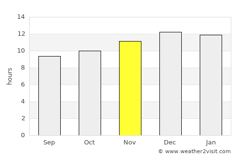 Lüderitz average rain in November