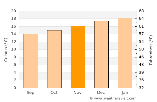 Lüderitz average temperature in November