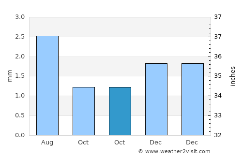 Lüderitz average rain in October