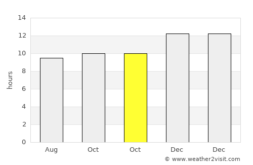 Lüderitz average rain in October