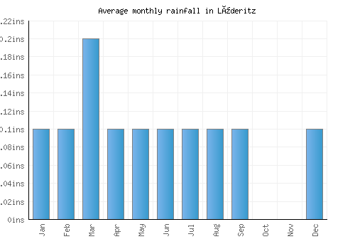 Lüderitz monthly rainfall chart (inches)