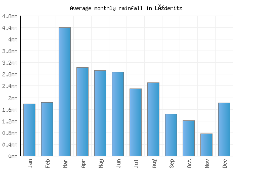 Lüderitz monthly rainfall chart (mm)