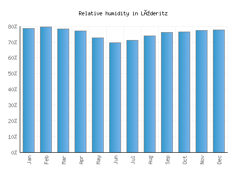 Lüderitz relative humidity averages