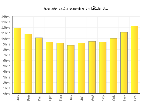 Lüderitz average daily sunshine chart