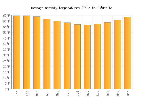 Lüderitz average temperature chart (Fahrenheit)