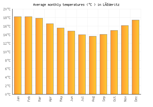 Lüderitz average temperature chart (Celsius)