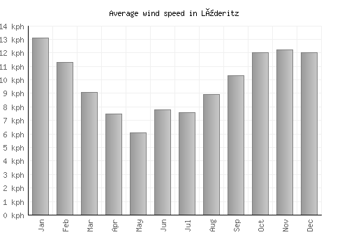 Lüderitz average winspeed by month (km/h)