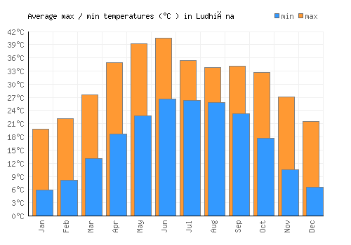 Ludhiāna average minimum / maximum temperatures (Celsius)