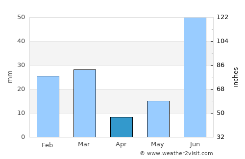 Ludhiāna average rain in April