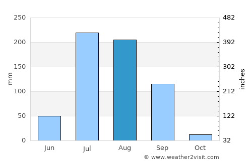 Ludhiāna average rain in August