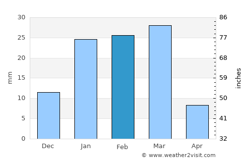 Ludhiāna average rain in February