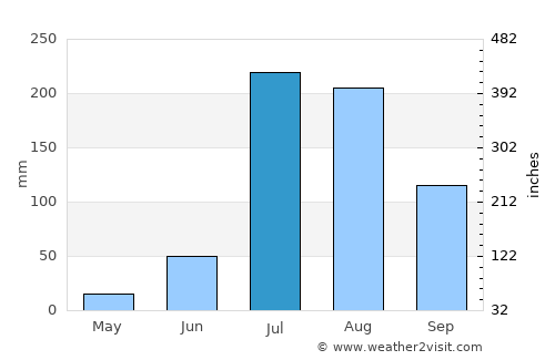 Ludhiāna average rain in July