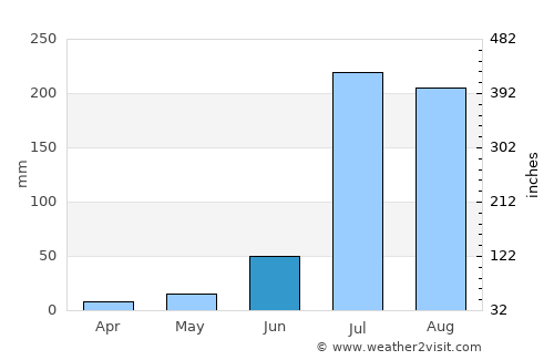 Ludhiāna average rain in June