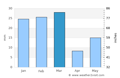 Ludhiāna average rain in March
