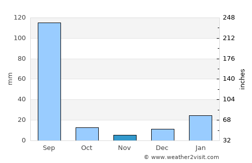 Ludhiāna average rain in November