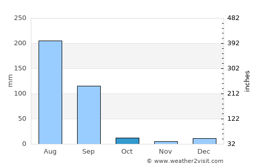 Ludhiāna average rain in October