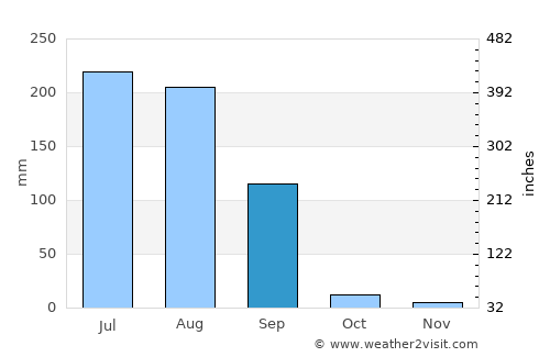 Ludhiāna average rain in September