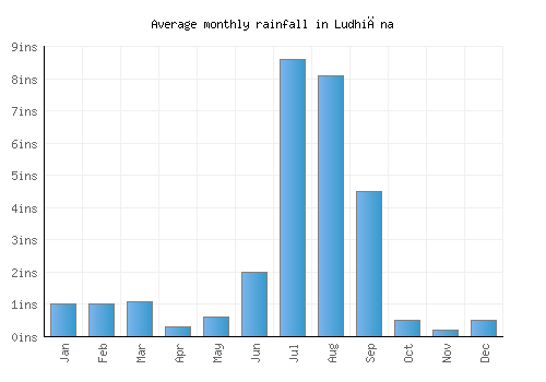 Ludhiāna monthly rainfall chart (inches)