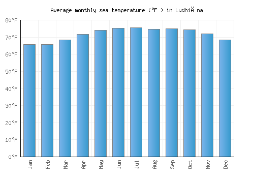 Ludhiāna average sea temperature chart (Fahrenheit)