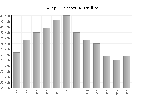Ludhiāna average winspeed by month (km/h)
