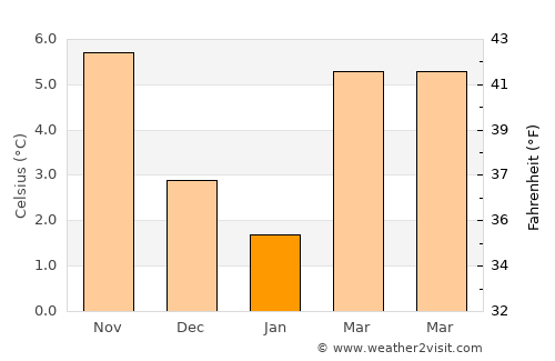 Lüdinghausen average temperature in January