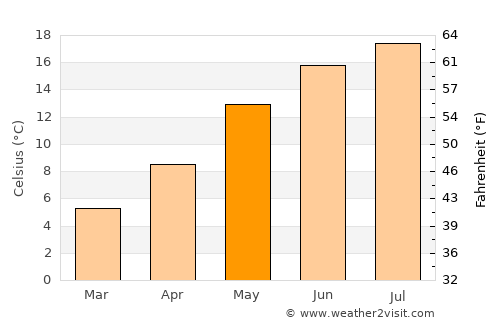 Lüdinghausen average temperature in May