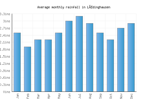 Lüdinghausen monthly rainfall chart (inches)