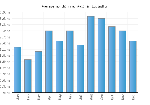 Ludington monthly rainfall chart (inches)