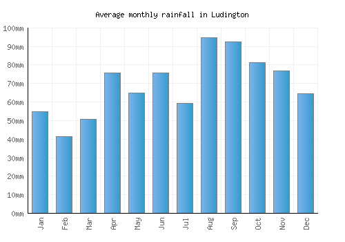 Ludington monthly rainfall chart (mm)