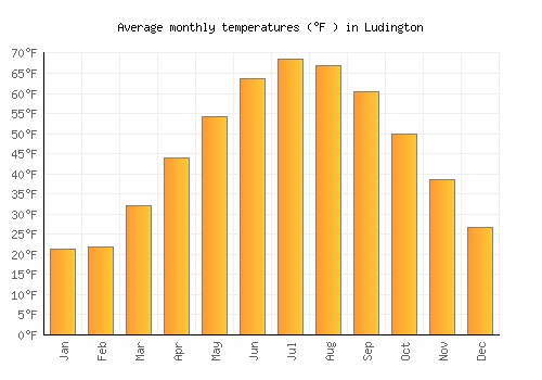 Ludington average temperature chart (Fahrenheit)