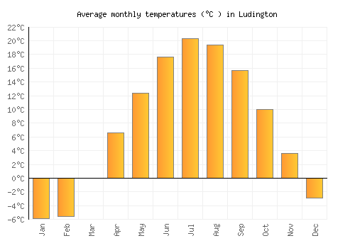 Ludington average temperature chart (Celsius)