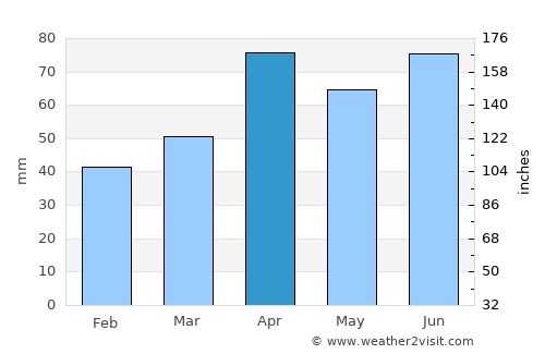 Ludington average rain in April