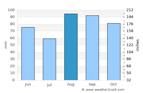 Ludington average rain in August