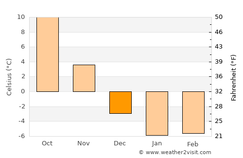 Ludington average temperature in December