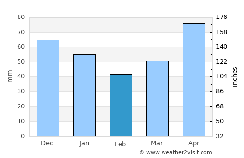 Ludington average rain in February