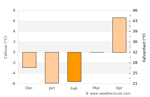 Ludington average temperature in February