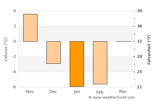 Ludington average temperature in January